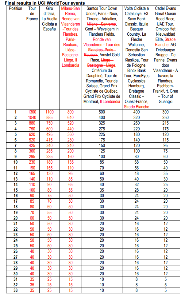 Система начисления очков в WorldTour-гонках в генеральной классификации