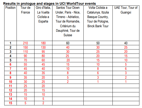 Система начисления очков за победу в прологах и на этапах WorldTour-гонкок