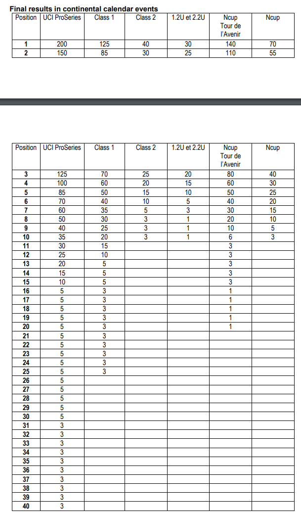 Система начисления очков за победу в континентальных велогонках 