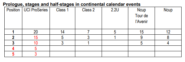 Система начисления очков за победу в прологах и этапах континентальных велогонкок 