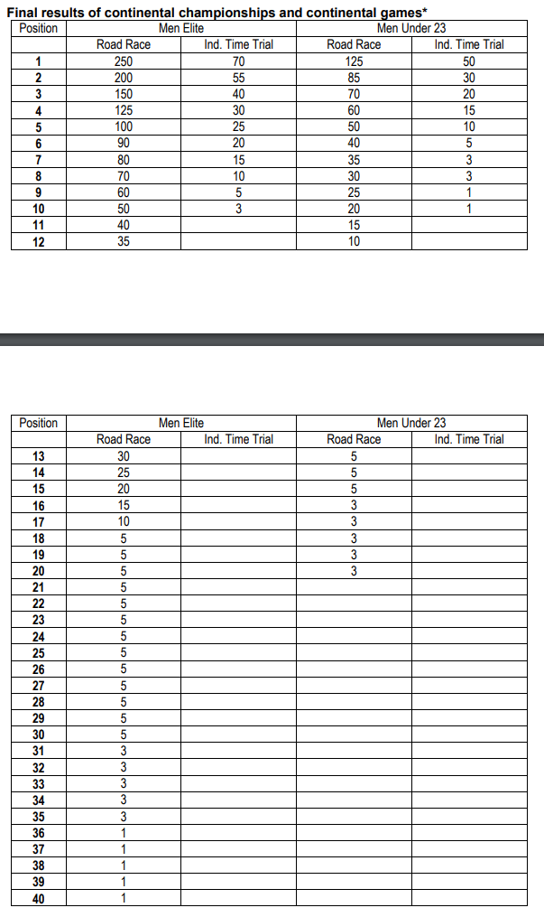 Система начисления очков за победу на континентальных чемпионатах и играх по велоспорту 