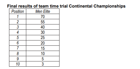Система начисления очков за победу в командных гонках с раздельным стартом на континентальных чемпионатах по велоспорту 