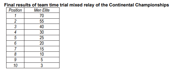 Система начисления очков за победу в смешанной командной гонке с раздельным стартом на континентальных чемпионатах по велоспорту 