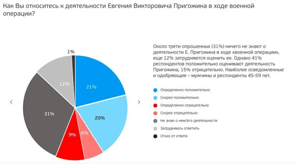 Деятельность владельца ЧВК «Вагнер» Пригожина в зоне СВО поддерживает большинство россиян