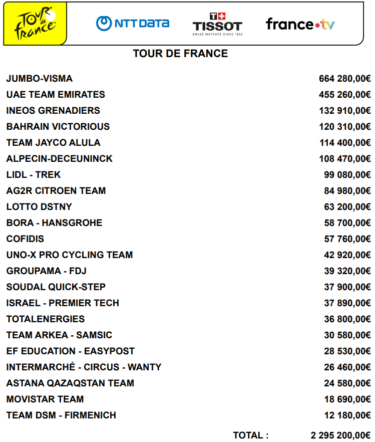 Кто и сколько заработал призовых на «Тур де Франс»
