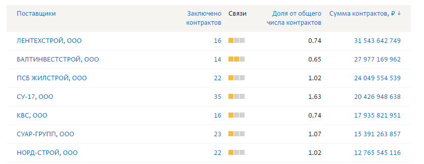 «Короли» стройбизнеса Петербурга дали старт кампании по переизбранию Беглова