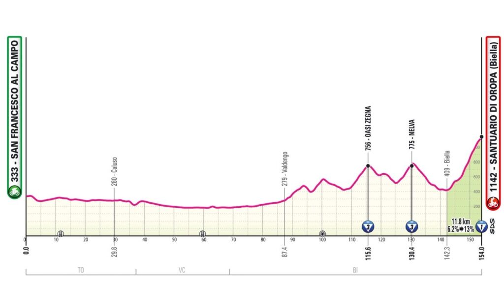 Профиль четвёртого этапа «Джиро д'Италии — 2024»