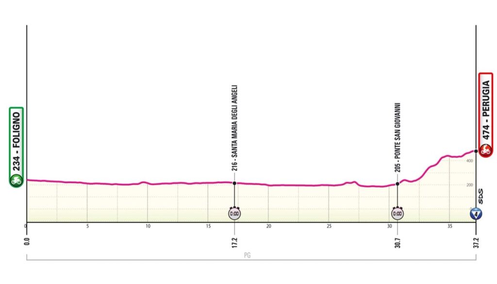 Профиль седьмого этапа «Джиро д'Италии — 2024»
