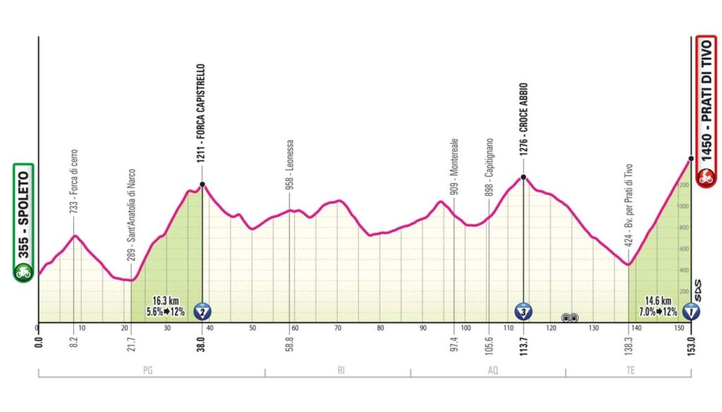 Профиль восьмого этапа «Джиро д'Италии — 2024»