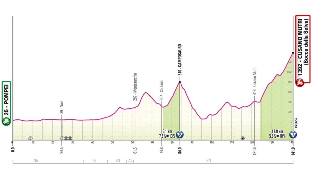 Профиль десятого этапа «Джиро д'Италии — 2024»