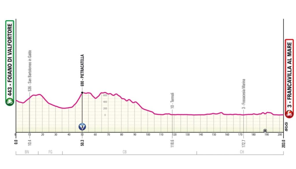 Профиль одиннадцатого этапа «Джиро д'Италии — 2024»