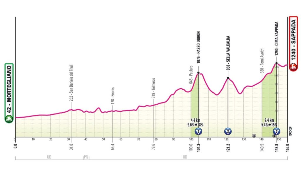 Профиль девятнадцатого этапа «Джиро д'Италии — 2024»
