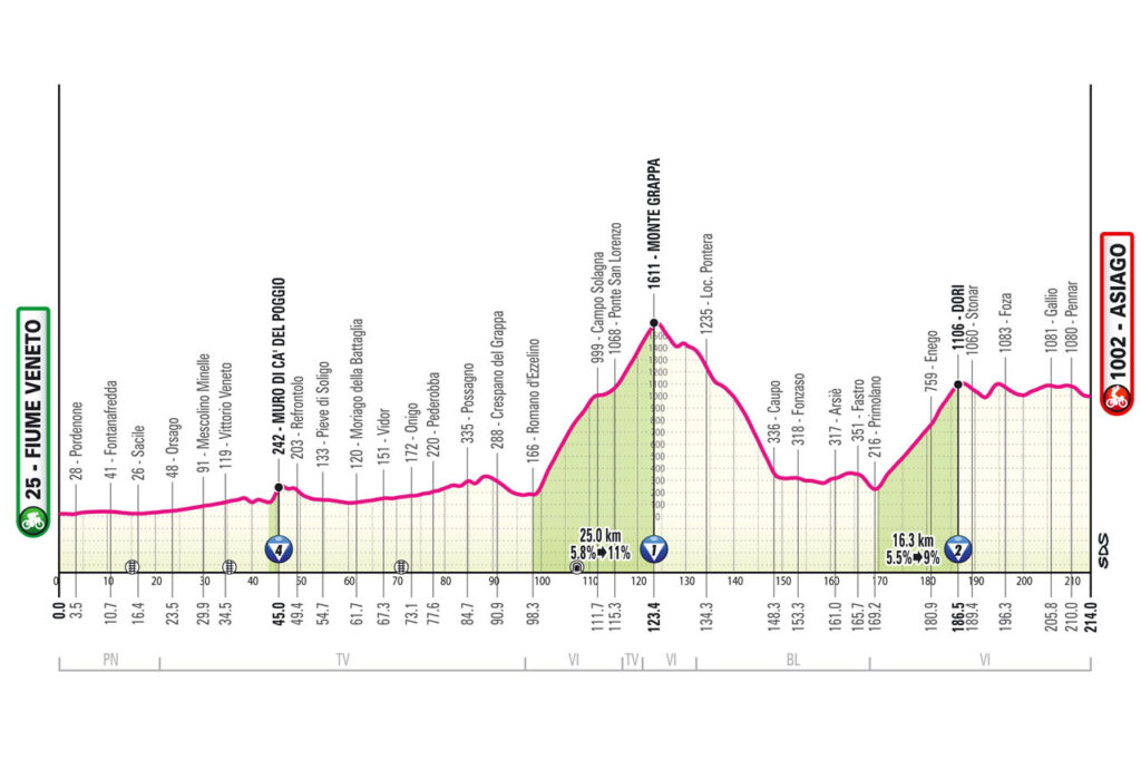 15-й этап: Венето — Азиаго, 214 км