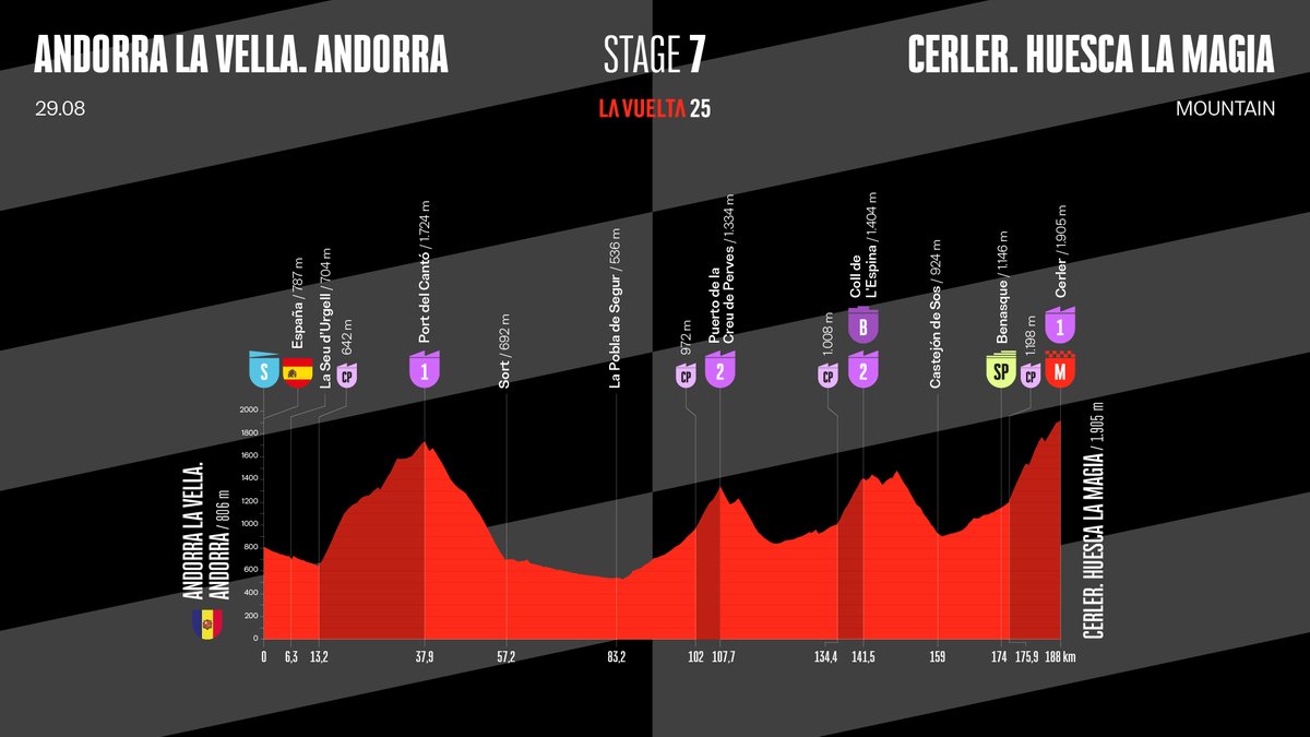 Испытание в горах: седьмой этап «Вуэльты Испании» обещает борьбу генеральщиков