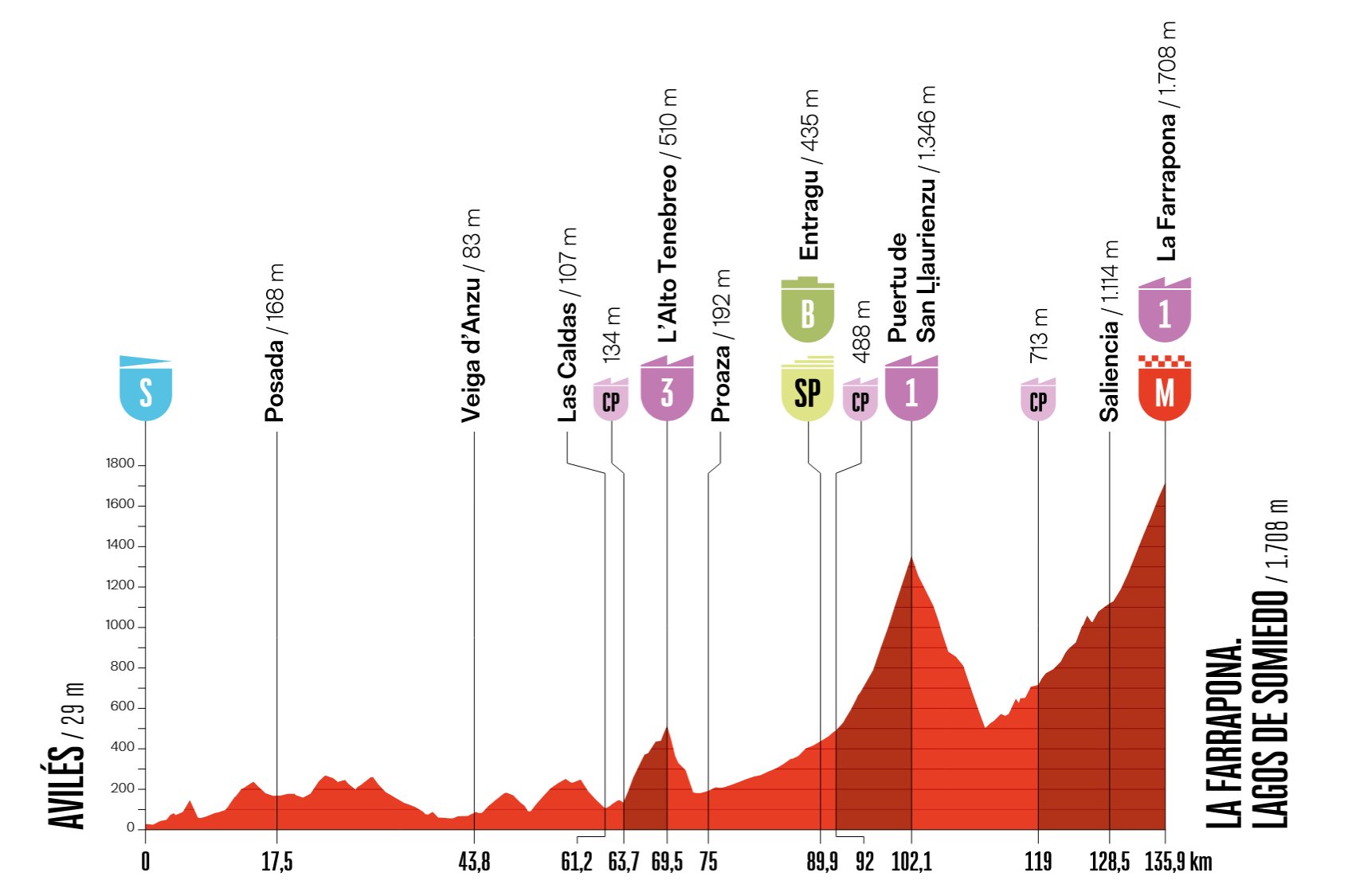 «Вуэльта Испании»: Ла-Фаррапона ждёт своих жертв