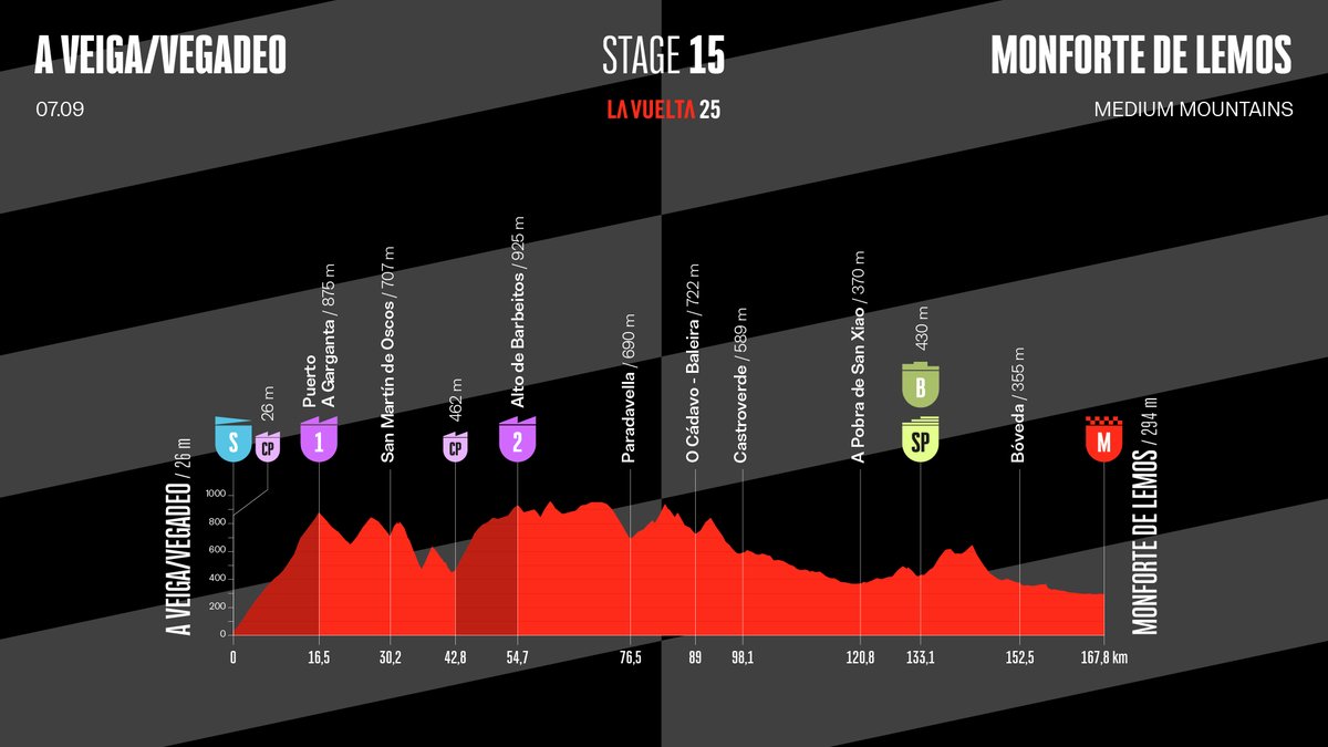 «Вуэльта»: день перед передышкой — лёгкий только на первый взгляд