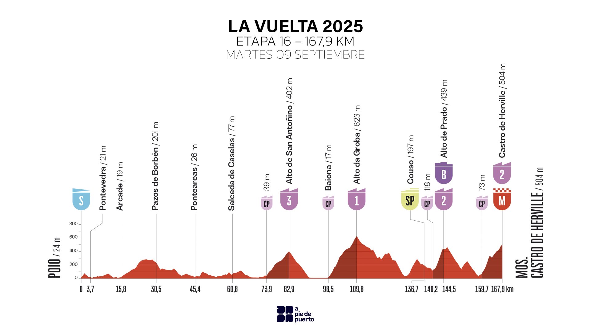 Превью 16-го этапа «Вуэльты Испании»: день без передышки