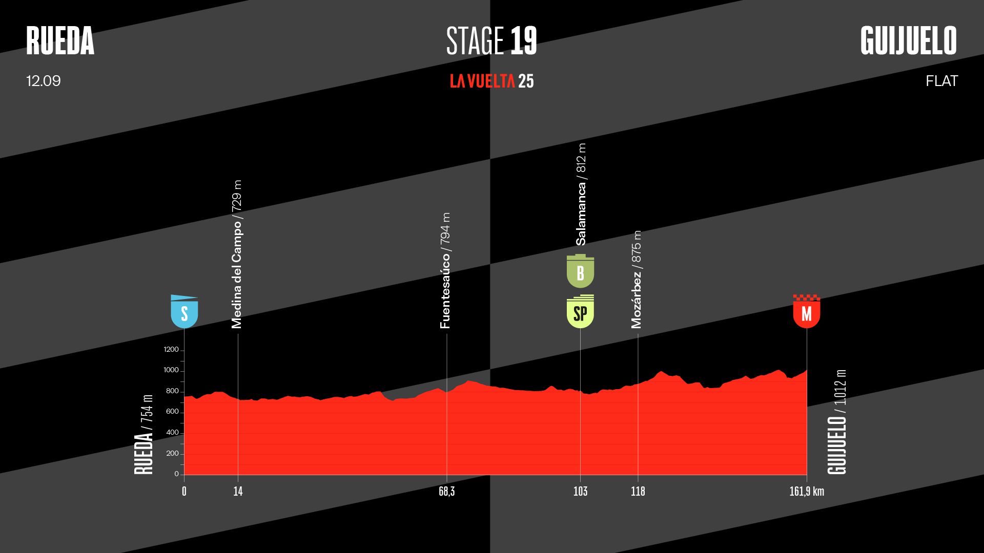 «Вуэльта Испании»: всё решится на «испанской равнине» — превью 19-го этапа