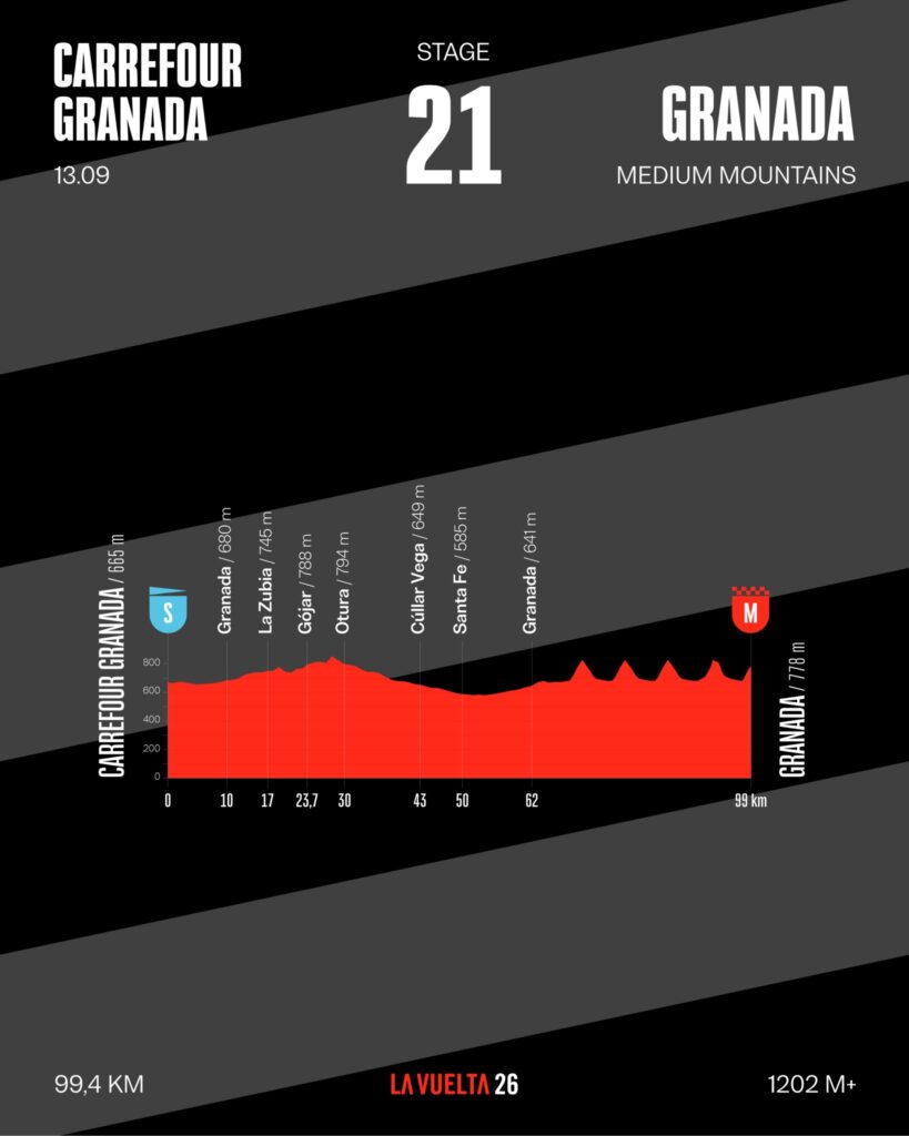 Профиль двадцать первого этапа Вуэльты Испании 2026 года Профиль двадцать первого этапа Вуэльты Испании 2026 года