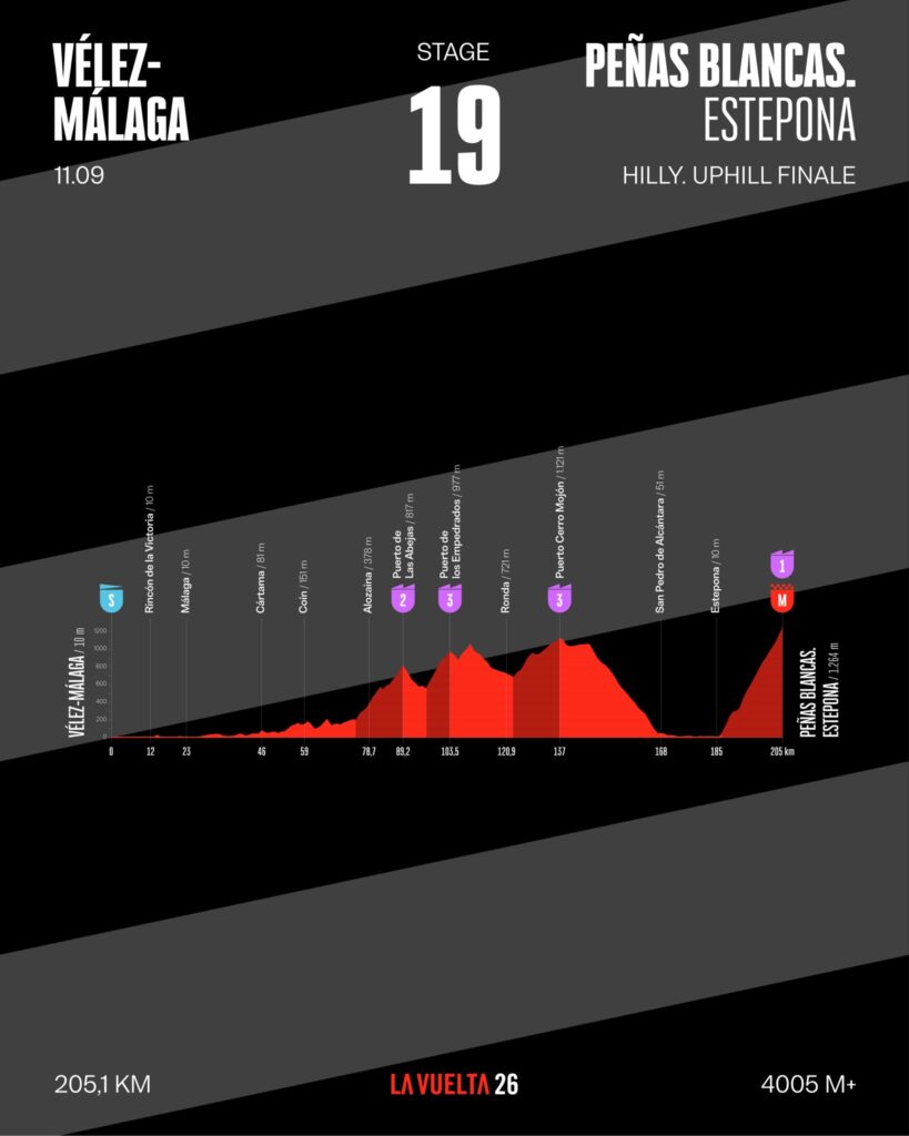 Профиль девятнадцатого этапа Вуэльты Испании 2026 года Профиль девятнадцатого этапа Вуэльты Испании 2026 года