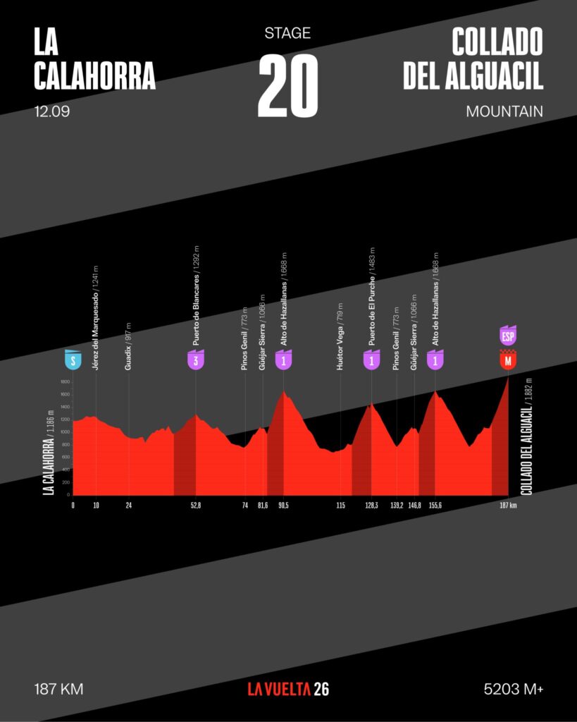 Профиль двадцатого этапа Вуэльты Испании 2026 года Профиль двадцатого этапа Вуэльты Испании 2026 года