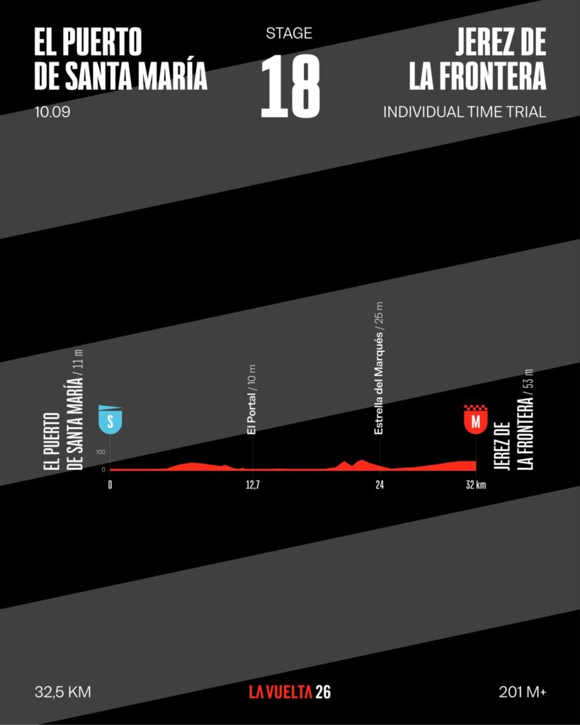 Профиль восемнадцатого этапа Вуэльты Испании 2026 года Профиль восемнадцатого этапа Вуэльты Испании 2026 года