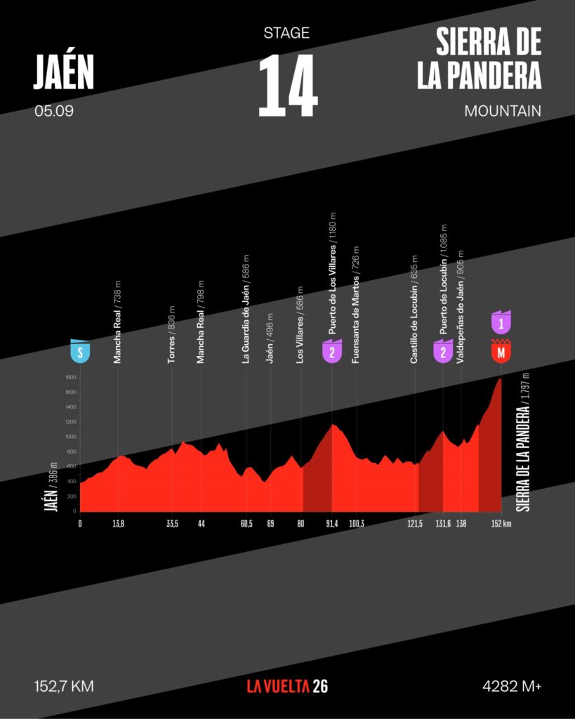 Профиль четырнадцатого этапа Вуэльты Испании 2026 года Профиль четырнадцатого этапа Вуэльты Испании 2026 года