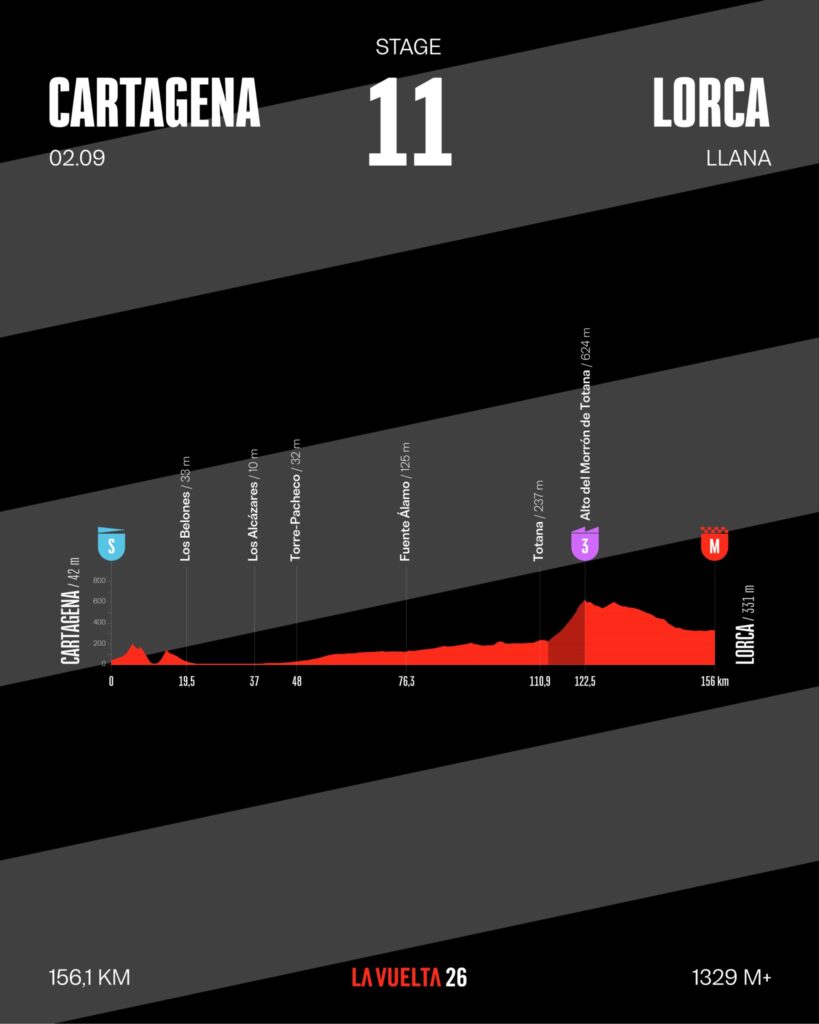 Профиль одиннадцатого этапа Вуэльты Испании 2026 года Профиль одиннадцатого этапа Вуэльты Испании 2026 года