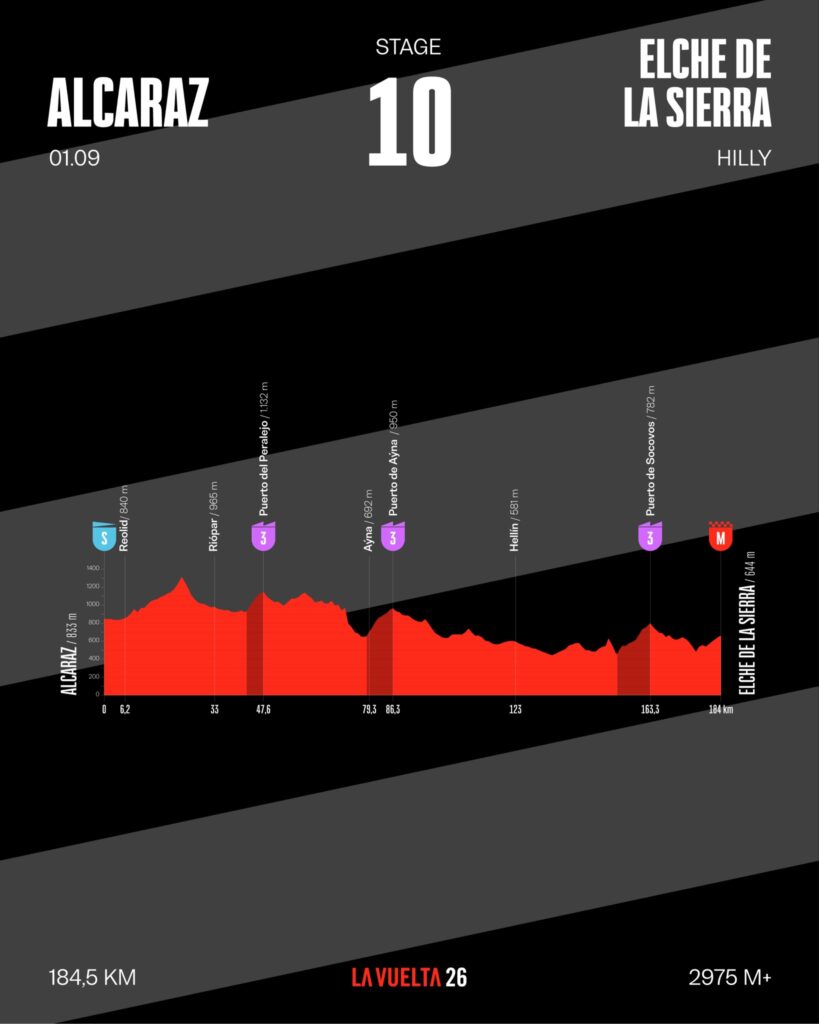Профиль десятого этапа Вуэльты Испании 2026 года Профиль десятого этапа Вуэльты Испании 2026 года