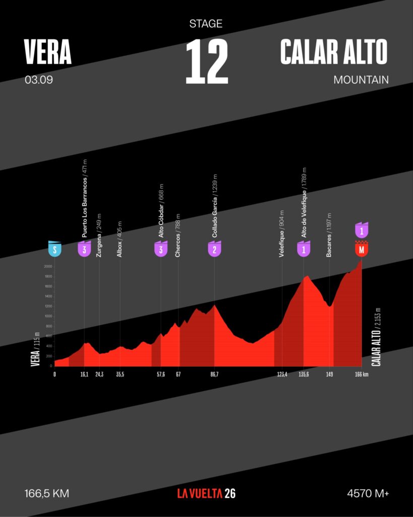 Профиль двенадцатого этапа Вуэльты Испании 2026 года Профиль двенадцатого этапа Вуэльты Испании 2026 года