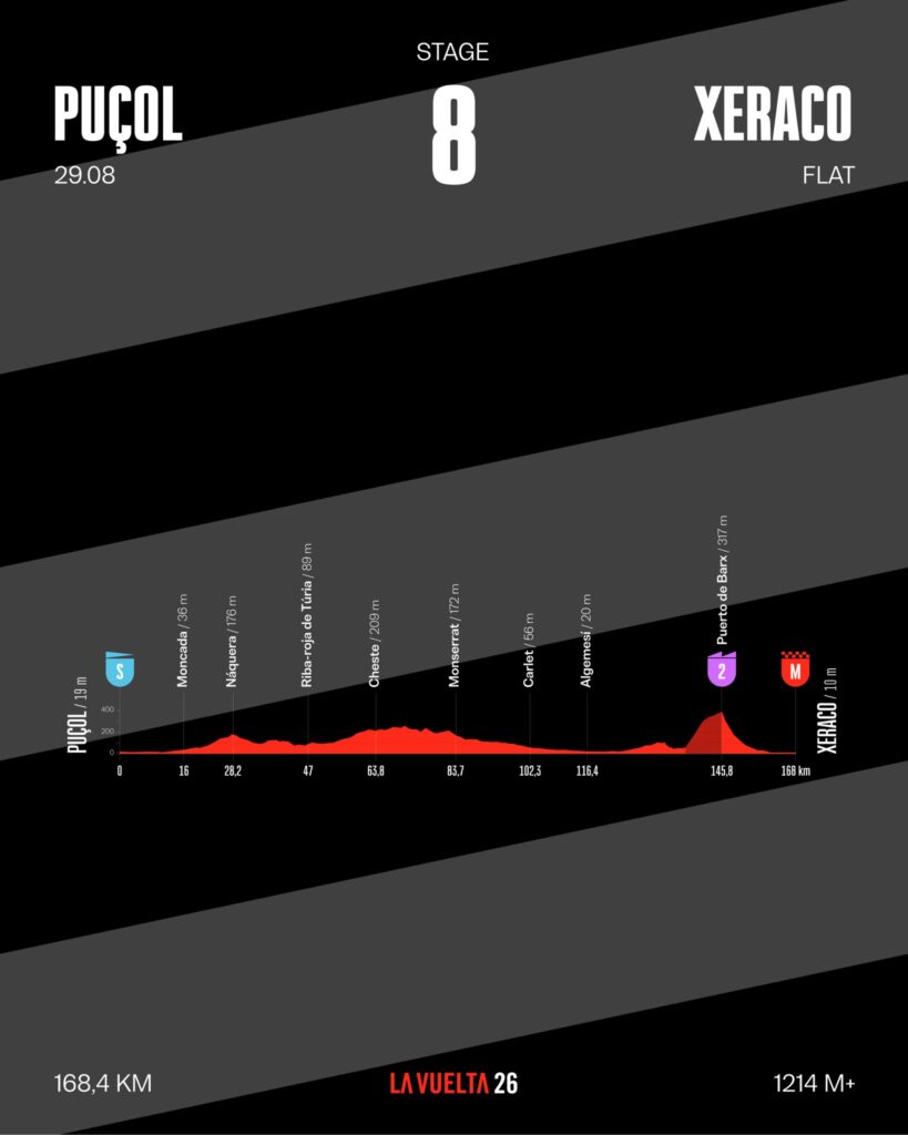 Профиль восьмого этапа Вуэльты Испании 2026 года Профиль восьмого этапа Вуэльты Испании 2026 года