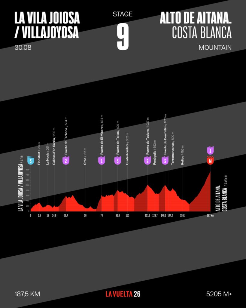 Профиль девятого этапа Вуэльты Испании 2026 года Профиль девятого этапа Вуэльты Испании 2026 года
