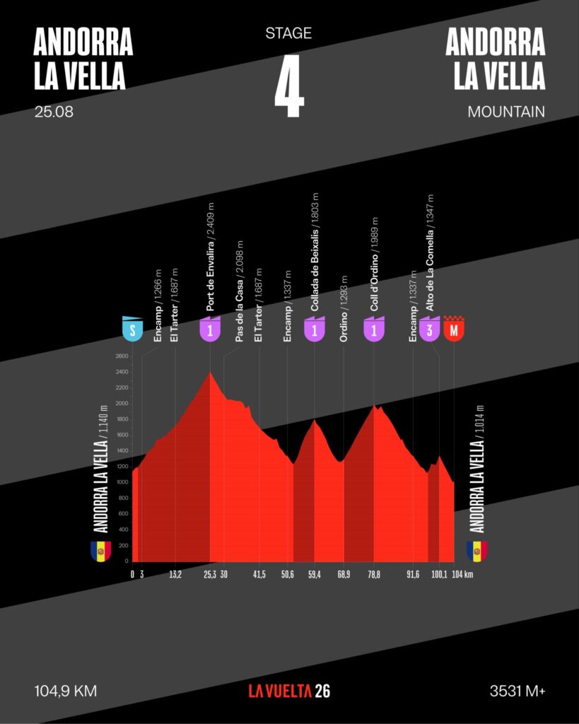 Профиль четвёртого этапа Вуэльты Испании 2026 года
