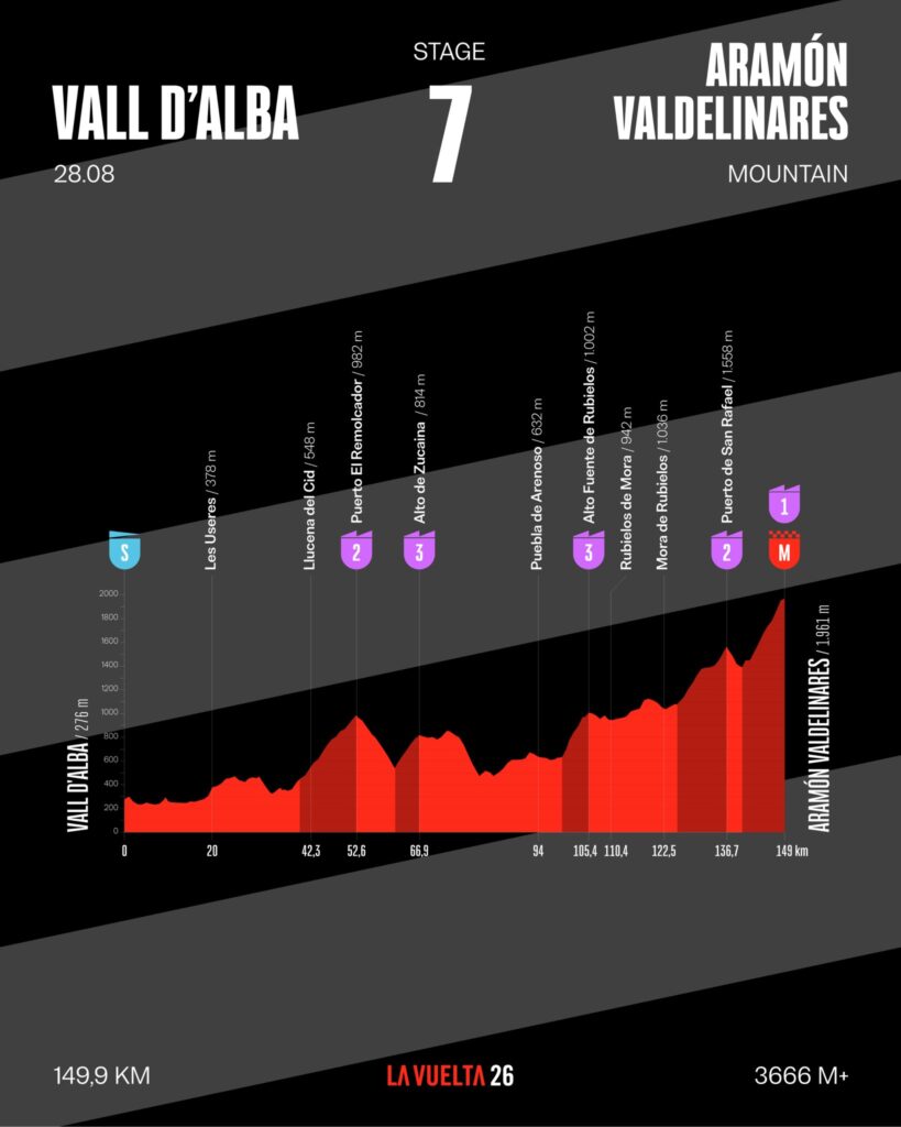 Профиль седьмого этапа Вуэльты Испании 2026 года Профиль седьмого этапа Вуэльты Испании 2026 года