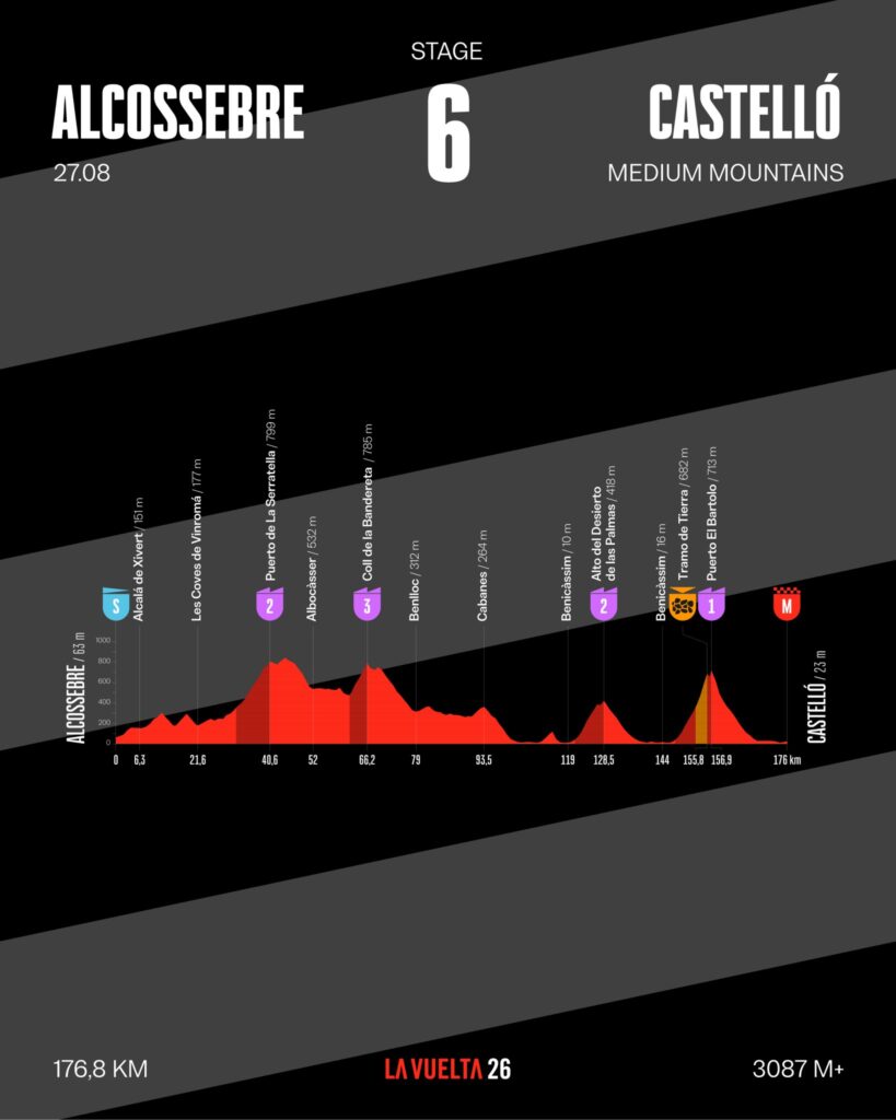 Профиль шестого этапа Вуэльты Испании 2026 года Профиль шестого этапа Вуэльты Испании 2026 года