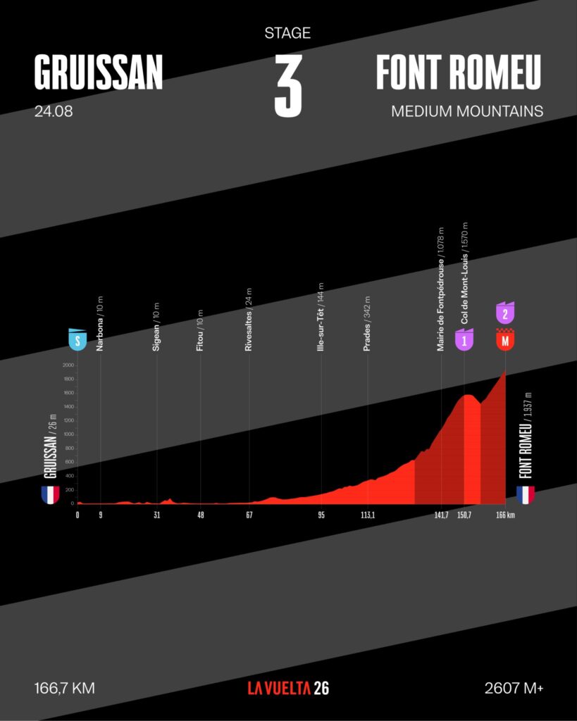 Профиль третьего этапа Вуэльты Испании 2026 года Профиль третьего этапа Вуэльты Испании 2026 года