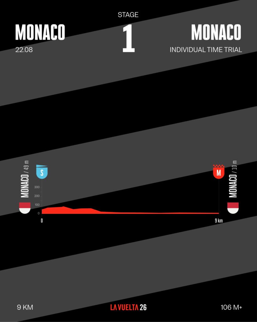 Профиль первого этапа Вуэльты Испании 2026 года Профиль первого этапа Вуэльты Испании 2026 года