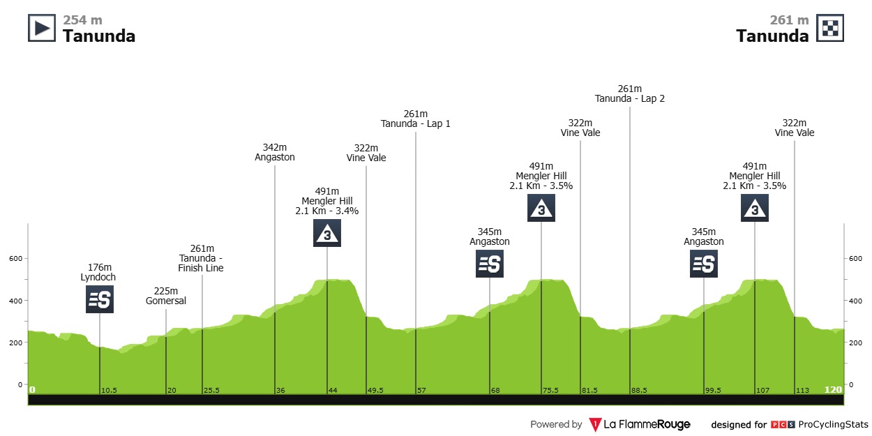 Превью 1-го этапа Tour Down Under &mdash; 2026: Битва спринтеров в Танунде