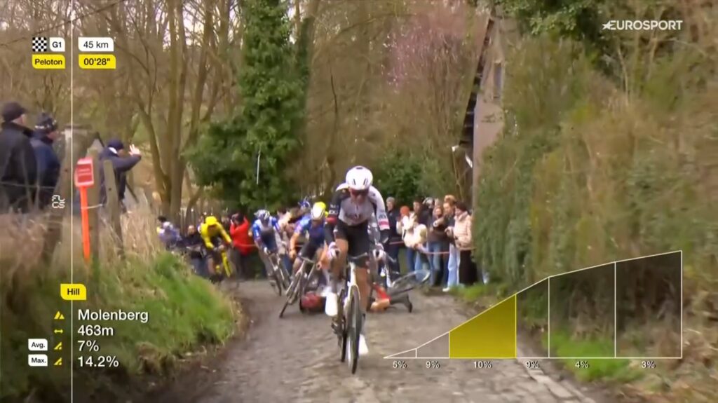 Матье ван дер Пул чудом избежал падения на Моленберге, когда перед ним упал гонщик команды Tudor Матье ван дер Пул чудом избежал падения на Моленберге, когда перед ним упал гонщик команды Tudor